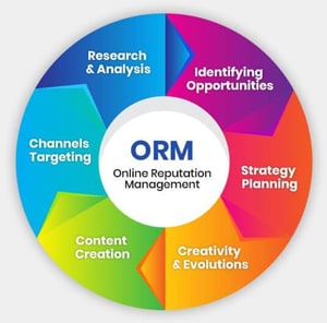 Online Optimization Magement